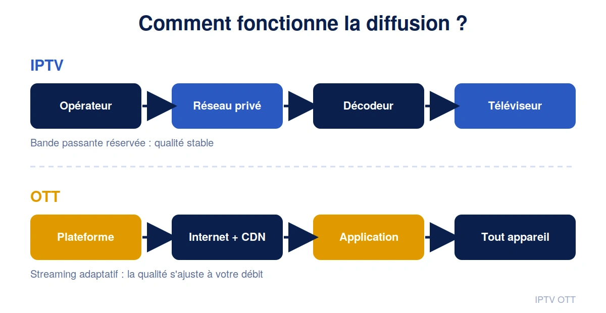 IPTV OTT : fonctionnement de la diffusion Internet