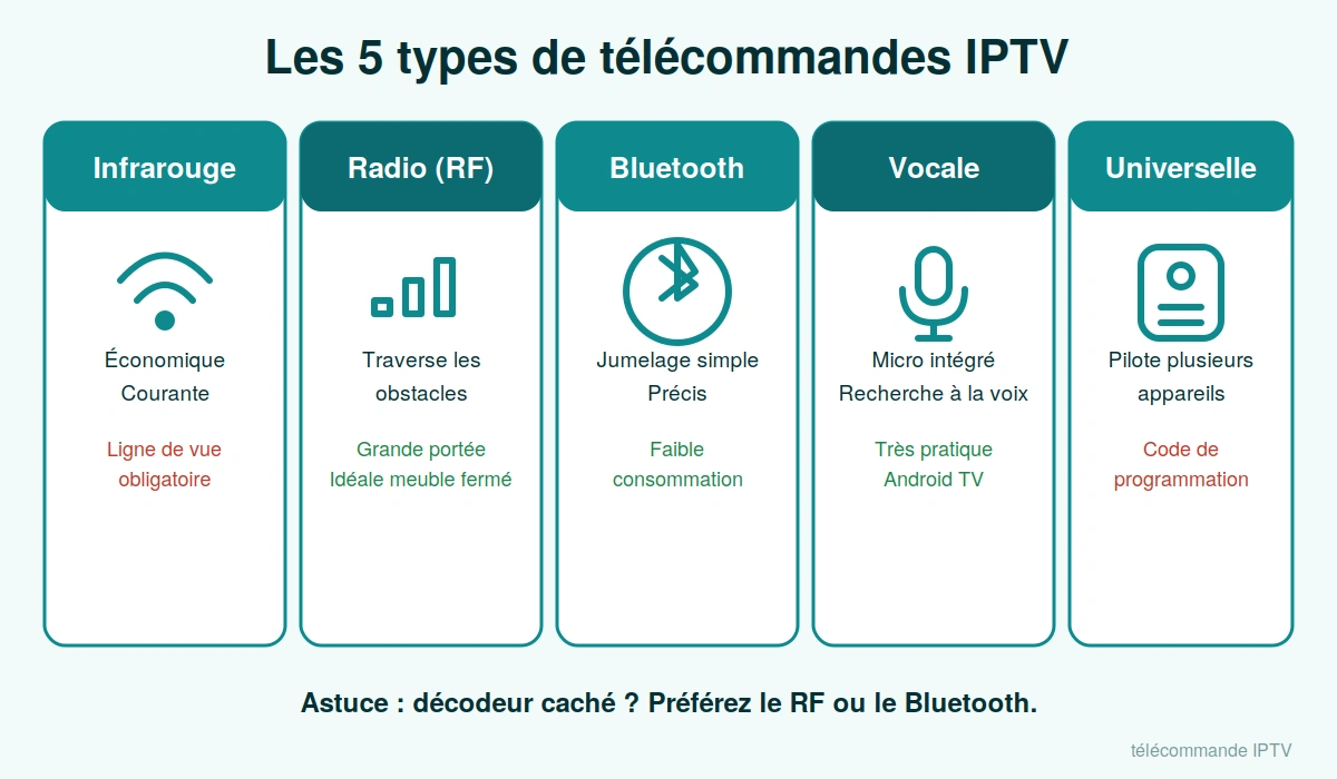 types de telecommande iptv